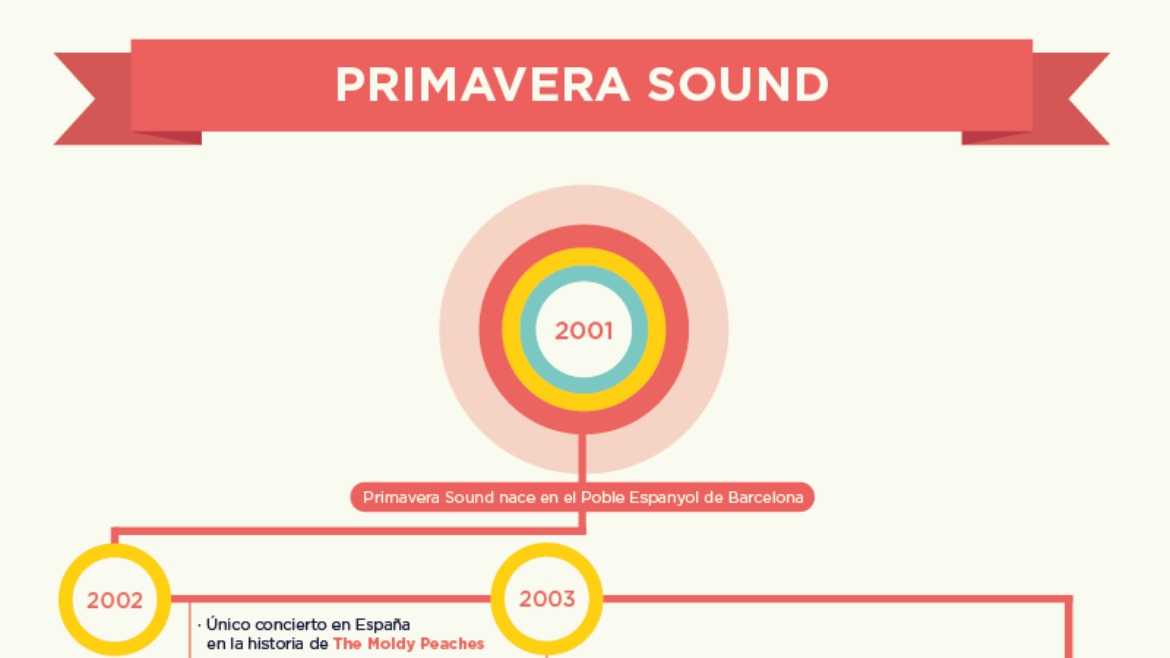 Primavera Sound resume su quince aniversario